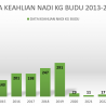 DATA KEAHLIAN NADI KG.BUDU 2013-2024